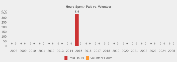 Hours Spent - Paid vs. Volunteer (Paid Hours:2008=0,2009=0,2010=0,2011=0,2012=0,2013=0,2014=0,2015=338,2016=0,2017=0,2018=0,2019=0,2020=0,2021=0,2022=0,2023=0,2024=0,2025=0|Volunteer Hours:2008=0,2009=0,2010=0,2011=0,2012=0,2013=0,2014=0,2015=0,2016=0,2017=0,2018=0,2019=0,2020=0,2021=0,2022=0,2023=0,2024=0,2025=0|)